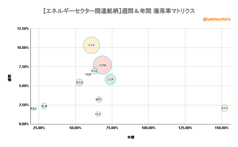 エネルギー関連【VDE】週間&年間 騰落率マトリクス2022年7月29日
