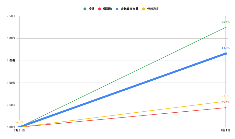 「株式」「投信」比較グラフ2022年8月1日