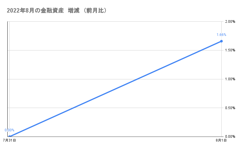 今月の金融資産の推移2022年8月1日
