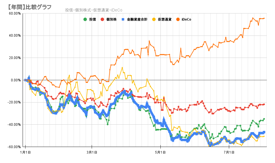 今年の金融資産の推移2022年8月1日