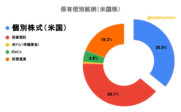 保有個別銘柄(米国株)2022年8月1日