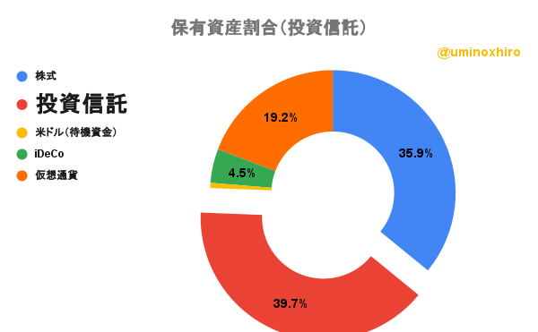 保有投資信託2022年8月1日