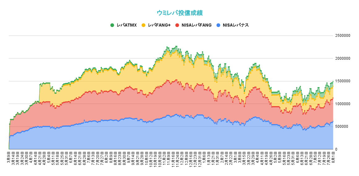 レバレッジ投資信託の資産推移2022年8月1日