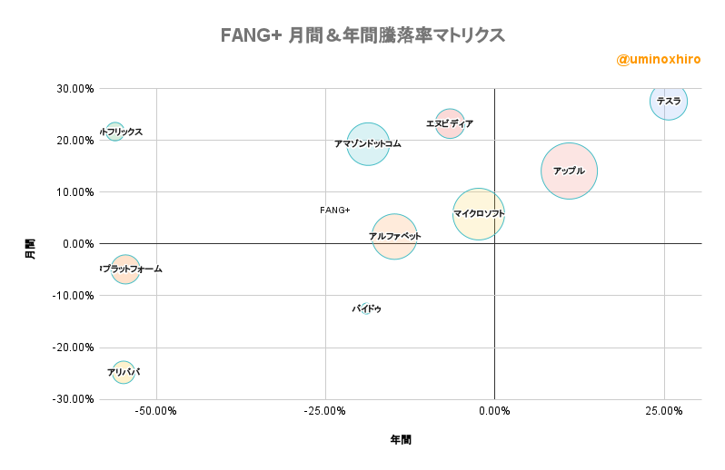 FANG+ 月間&年間騰落率マトリクス2022年8月1日
