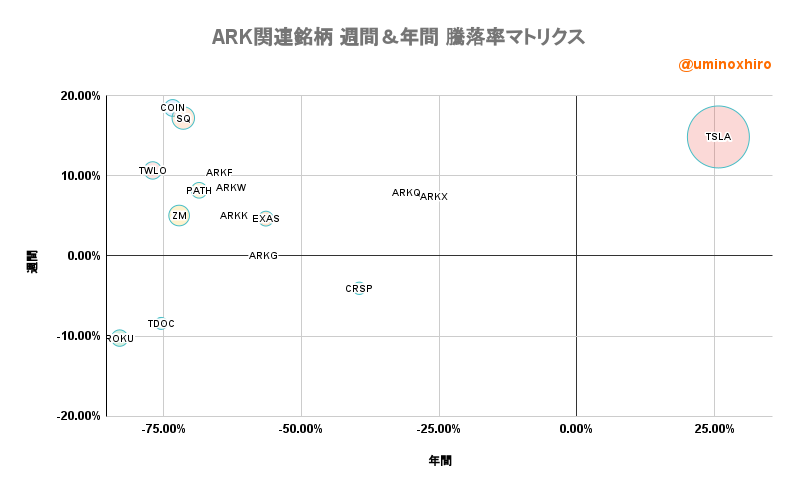 ARK関連【ARKK】週間&年間 騰落率マトリクス2022年8月1日