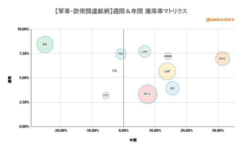 軍事・防衛関連【ITA】週間&年間 騰落率マトリクス2022年8月1日