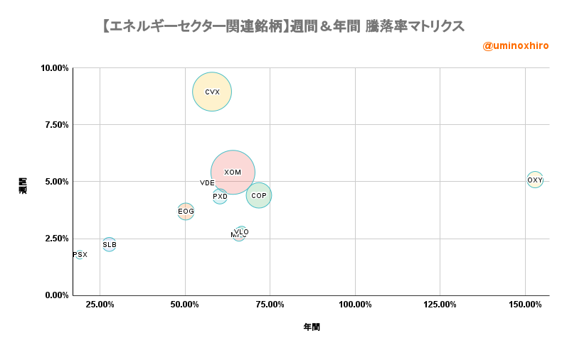 エネルギー関連【VDE】週間&年間 騰落率マトリクス2022年8月1日