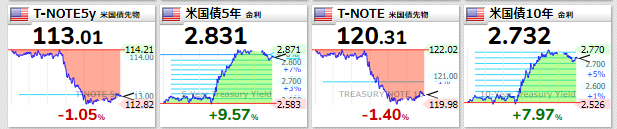 米国債2022年8月2日