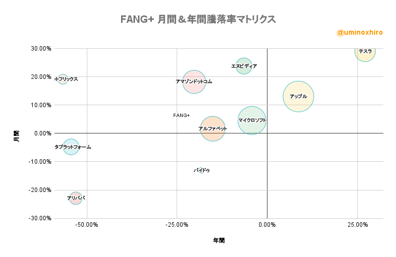 FANG+ 月間&年間騰落率マトリクス2022年8月2日