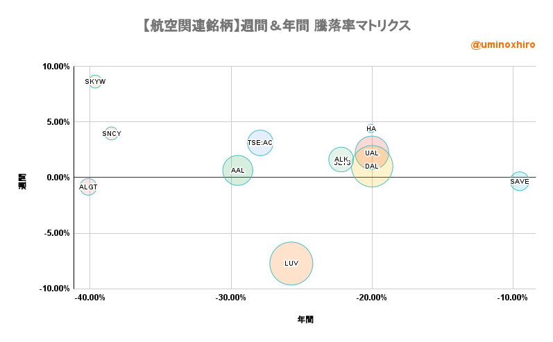 航空関連【JETS】週間&年間 騰落率マトリクス2022年8月2日
