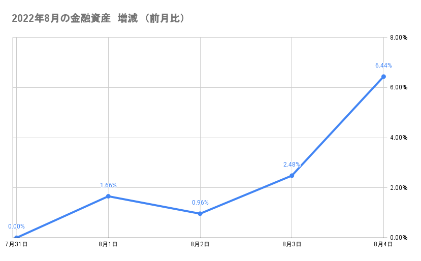 今月の金融資産の推移2022年8月4日