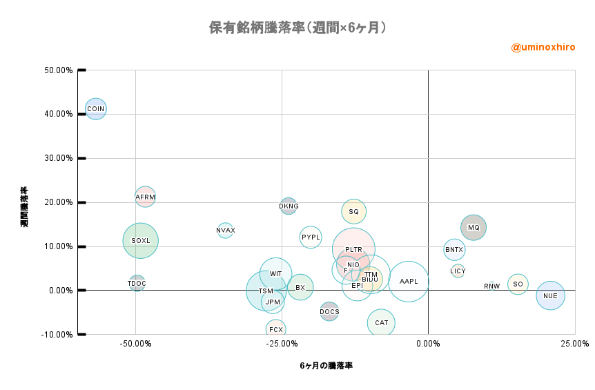 保有株のバブルチャート2022年8月4日