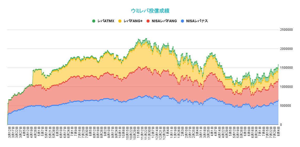 レバレッジ投資信託の資産推移2022年8月4日