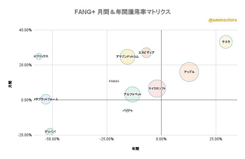 FANG+ 月間&年間騰落率マトリクス2022年8月4日