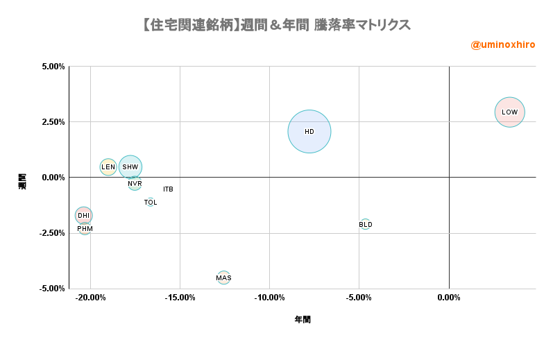 住宅建設関連【ITB】週間&年間 騰落率マトリクス2022年8月4日