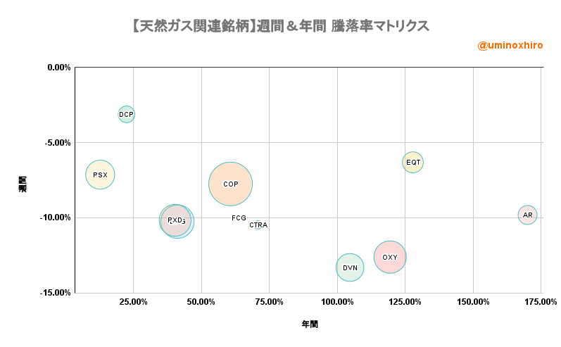 天然ガス関連【FCG】週間&年間 騰落率マトリクス2022年8月4日