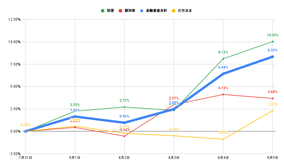 「株式」「投信」比較グラフ2022年8月5日