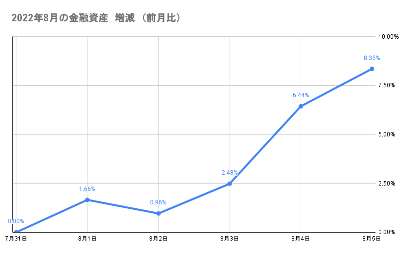 今月の金融資産の推移2022年8月5日