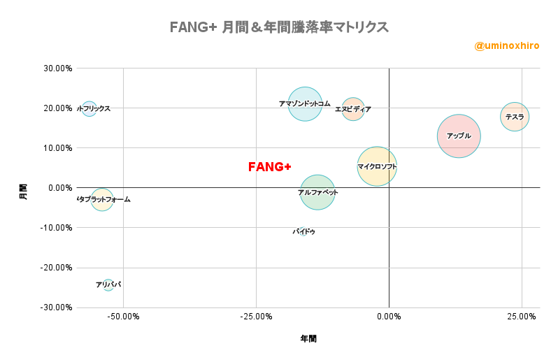 FANG+ 月間＆年間騰落率マトリクス2022年8月5日