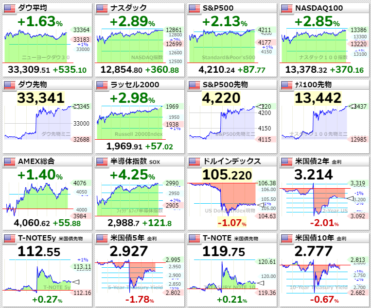 主要指数2022年8月10日