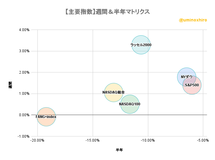 主要指数　週間＆半年バブルチャート2022年8月10日