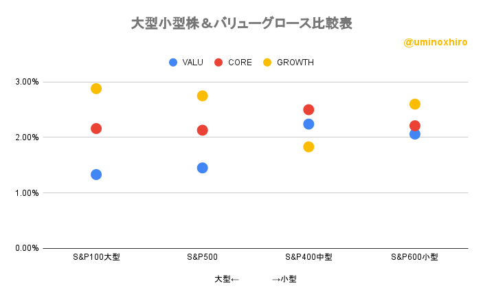 大型小型株＆バリューグロース比較表2022年8月10日