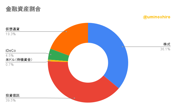 保有金融資産割合2022年8月10日