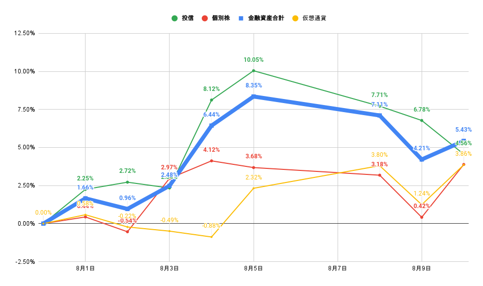 「株式」「投信」比較グラフ2022年8月10日