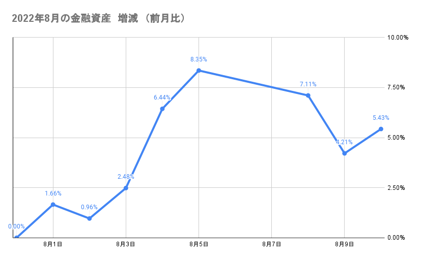 今月の金融資産の推移2022年8月10日