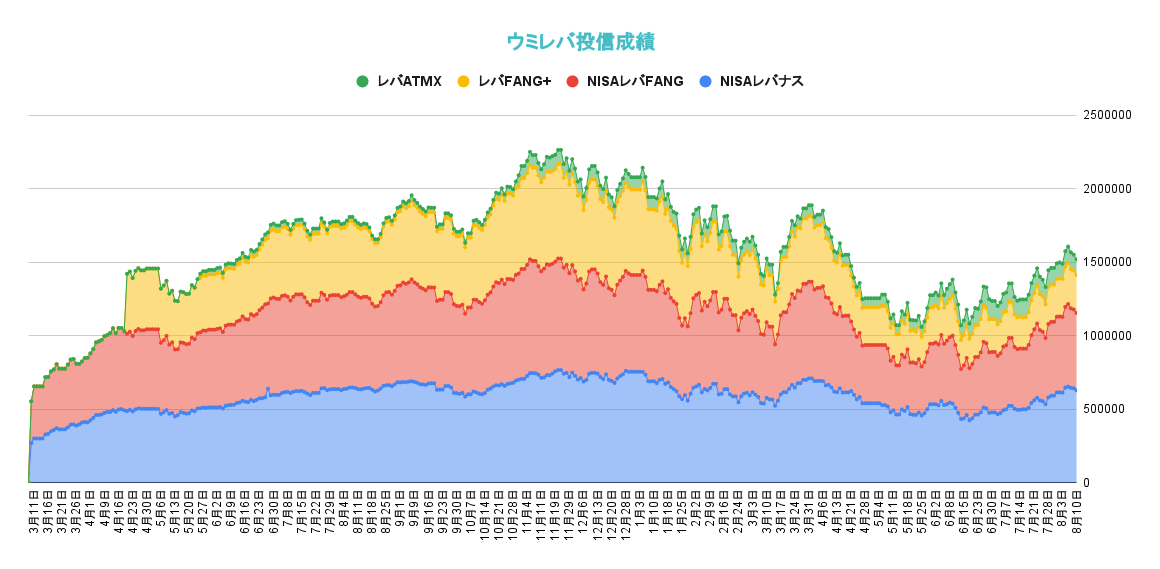レバレッジ投資信託の資産推移2022年8月10日