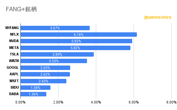 FANG+の様子2022年8月10日