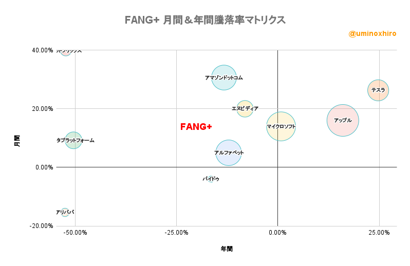 FANG+ 月間＆年間騰落率マトリクス2022年8月10日