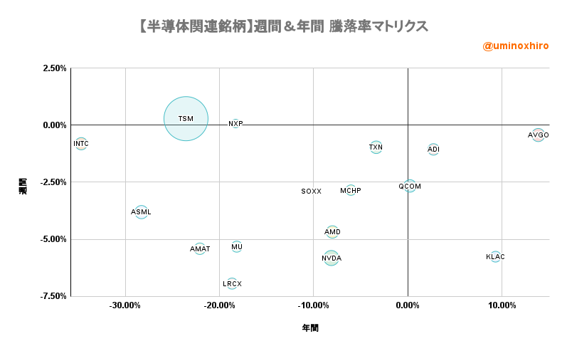 半導体関連【SOX】週間＆年間 騰落率マトリクス2022年8月10日
