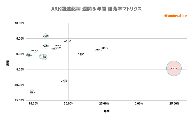 ARK関連【ARKK】週間＆年間 騰落率マトリクス2022年8月10日