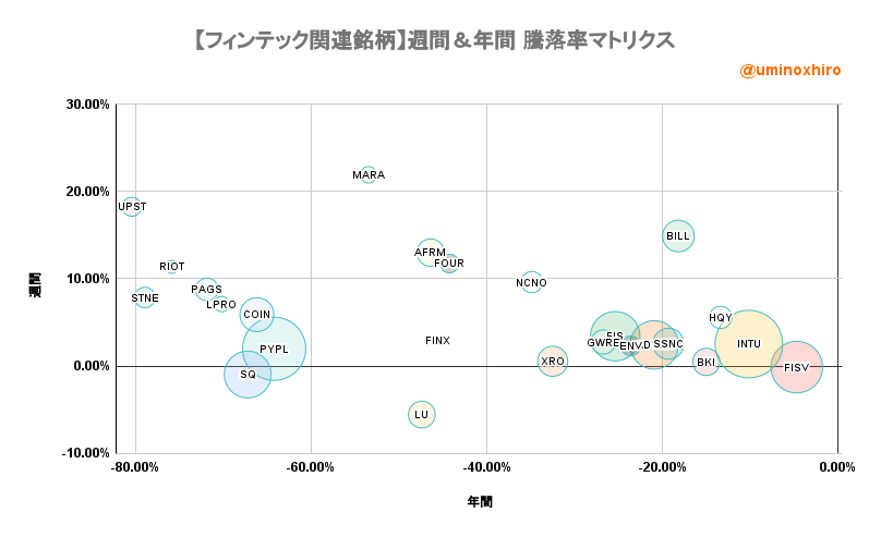 フィンテック関連【FINX】週間＆年間 騰落率マトリクス2022年8月10日