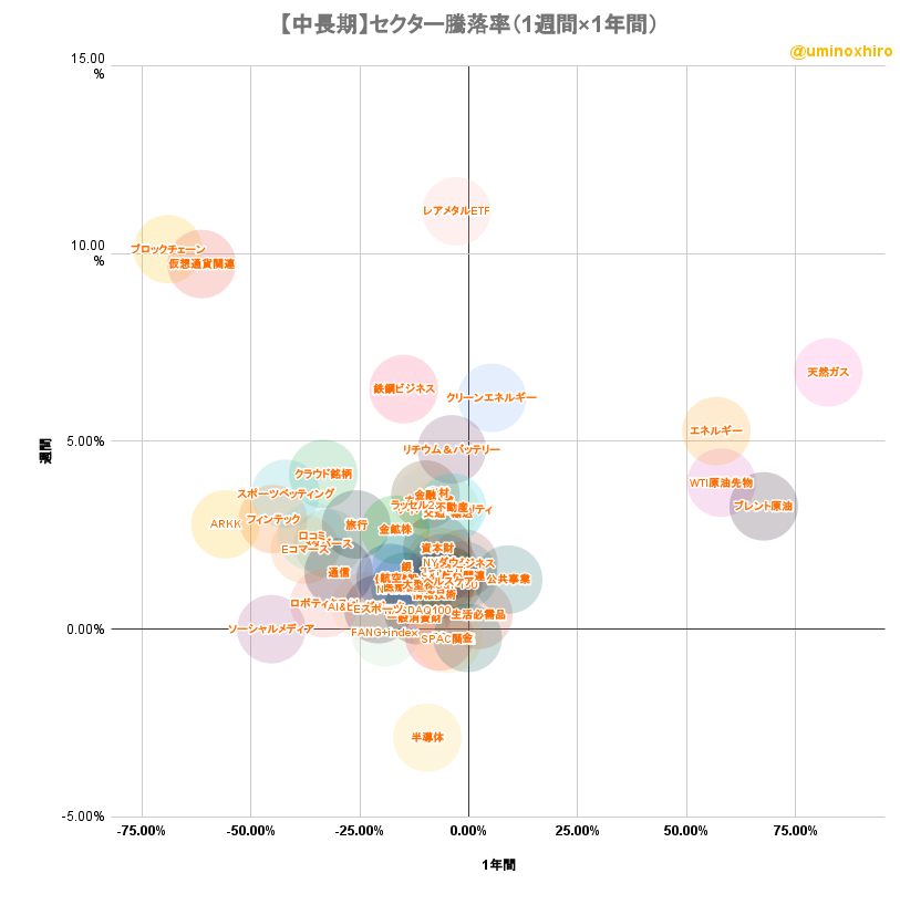 米国株セクター騰落率マトリクスチャート（中長期）2022年8月10日