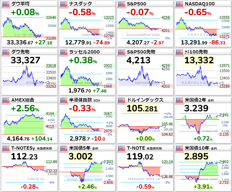 主要指数2022年8月11日