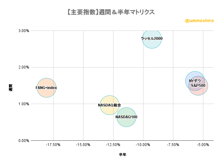 主要指数 週間&半年バブルチャート2022年8月11日