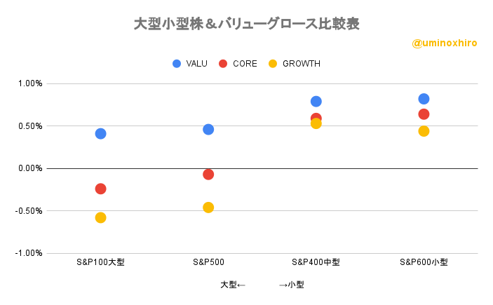 大型小型株&バリューグロース比較表2022年8月11日