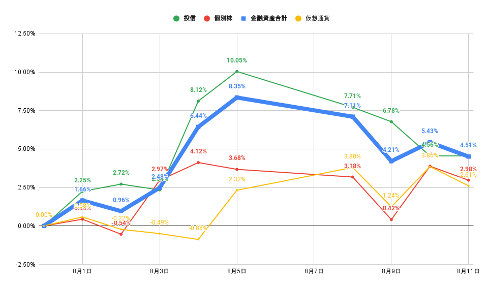 「株式」「投信」比較グラフ2022年8月11日