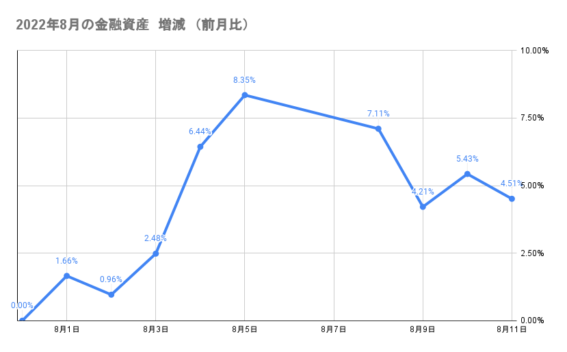 今月の金融資産の推移2022年8月11日