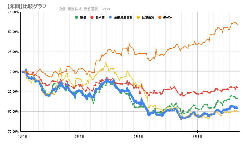 今年の金融資産の推移2022年8月11日