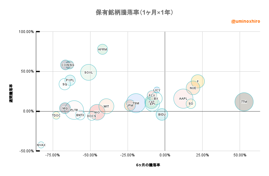 保有株のバブルチャート2022年8月11日