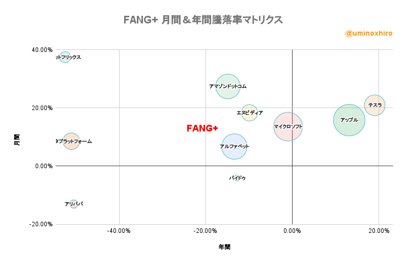 FANG+ 月間&年間騰落率マトリクス2022年8月11日