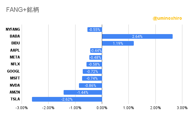 FANG+の様子2022年8月11日