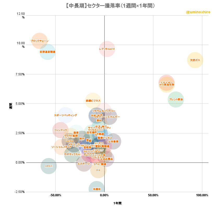 米国株セクター騰落率マトリクスチャート(中長期)2022年8月11日