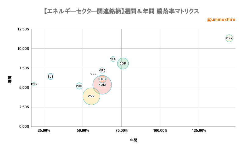 エネルギー関連【VDE】週間&年間 騰落率マトリクス2022年8月11日