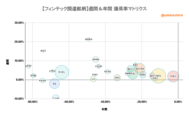 フィンテック関連【FINX】週間&年間 騰落率マトリクス2022年8月11日