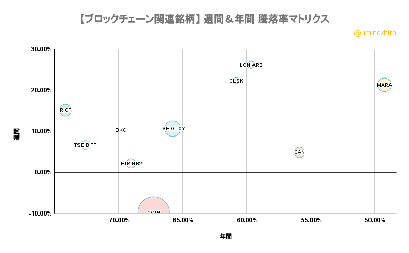 ブロックチェーン関連【BKCH】週間&年間 騰落率マトリクス2022年8月11日