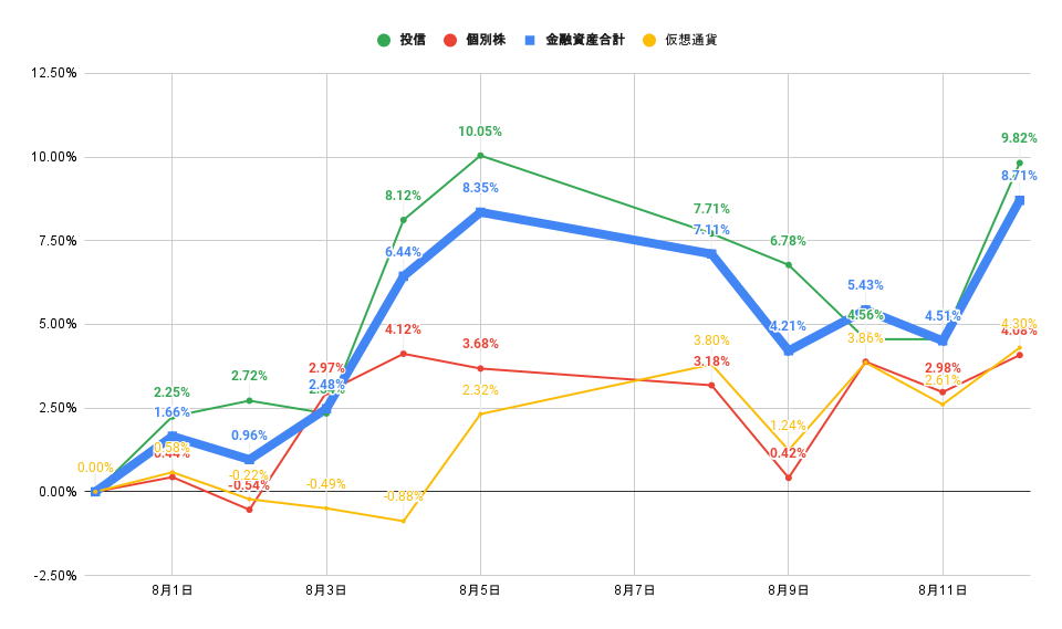 「株式」「投信」比較グラフ2022年8月12日